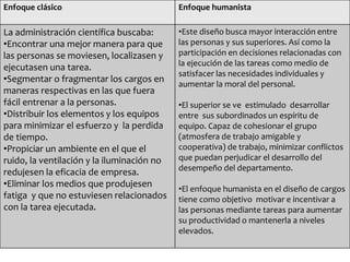 Enfoque clásico

Enfoque humanista

La administración científica buscaba:
•Encontrar una mejor manera para que
las personas se moviesen, localizasen y
ejecutasen una tarea.
•Segmentar o fragmentar los cargos en
maneras respectivas en las que fuera
fácil entrenar a la personas.
•Distribuir los elementos y los equipos
para minimizar el esfuerzo y la perdida
de tiempo.
•Propiciar un ambiente en el que el
ruido, la ventilación y la iluminación no
redujesen la eficacia de empresa.
•Eliminar los medios que produjesen
fatiga y que no estuviesen relacionados
con la tarea ejecutada.

•Este diseño busca mayor interacción entre
las personas y sus superiores. Así como la
participación en decisiones relacionadas con
la ejecución de las tareas como medio de
satisfacer las necesidades individuales y
aumentar la moral del personal.
•El superior se ve estimulado desarrollar
entre sus subordinados un espíritu de
equipo. Capaz de cohesionar el grupo
(atmosfera de trabajo amigable y
cooperativa) de trabajo, minimizar conflictos
que puedan perjudicar el desarrollo del
desempeño del departamento.

•El enfoque humanista en el diseño de cargos
tiene como objetivo motivar e incentivar a
las personas mediante tareas para aumentar
su productividad o mantenerla a niveles
elevados.

 