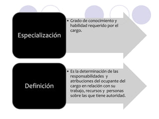 Especialización

Definición

• Grado de conocimiento y
habilidad requerido por el
cargo.

• Es la determinación de las
responsabilidades y
atribuciones del ocupante del
cargo en relación con su
trabajo, recursos y personas
sobre las que tiene autoridad.

 