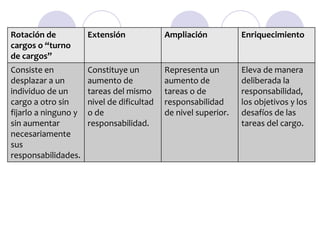 Rotación de
cargos o “turno
de cargos”

Extensión

Ampliación

Enriquecimiento

Consiste en
desplazar a un
individuo de un
cargo a otro sin
fijarlo a ninguno y
sin aumentar
necesariamente
sus
responsabilidades.

Constituye un
aumento de
tareas del mismo
nivel de dificultad
o de
responsabilidad.

Representa un
aumento de
tareas o de
responsabilidad
de nivel superior.

Eleva de manera
deliberada la
responsabilidad,
los objetivos y los
desafíos de las
tareas del cargo.

 