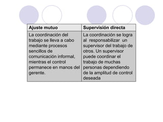 Ajuste mutuo

Supervisión directa

La coordinación del
trabajo se lleva a cabo
mediante procesos
sencillos de
comunicación informal,
mientras el control
permanece en manos del
gerente.

La coordinación se logra
al responsabilizar un
supervisor del trabajo de
otros. Un supervisor
puede coordinar el
trabajo de muchas
personas dependiendo
de la amplitud de control
deseada

 