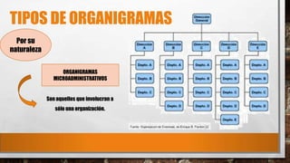 TIPOS DE ORGANIGRAMAS
Por su
naturaleza
ORGANIGRAMAS
MICROADMINISTRATIVOS

Son aquellos que involucran a
sólo una organización.

 