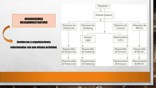 ORGANIGRAMAS
MESOADMINISTRATIVOS

Involucran a organizaciones
relacionadas con una misma actividad.

 
