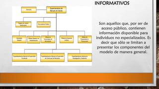 INFORMATIVOS

Son aquellos que, por ser de
acceso público, contienen
información disponible para
individuos no especializados. Es
decir que sólo se limitan a
presentar los componentes del
modelo de manera general.

 