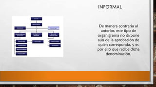 INFORMAL

De manera contraria al
anterior, este tipo de
organigrama no dispone
aún de la aprobación de
quien corresponda, y es
por ello que recibe dicha
denominación.

 