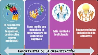 Es de carácter
continuo
(expansión,
contracción,
nuevos
productos)

Es un medio que
establece la
mejor manera de
alanzar los
objetivos.

Evita lentitud e
ineficiencia

IMPORTANCIA DE LA ORGANIZACIÓN

Reduce o elimina
la duplicidad de
esfuerzos

 