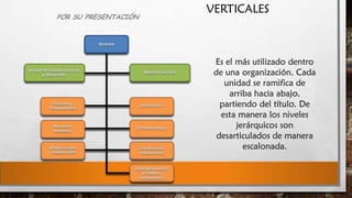 POR SU PRESENTACIÓN

VERTICALES

Es el más utilizado dentro
de una organización. Cada
unidad se ramifica de
arriba hacia abajo,
partiendo del título. De
esta manera los niveles
jerárquicos son
desarticulados de manera
escalonada.

 
