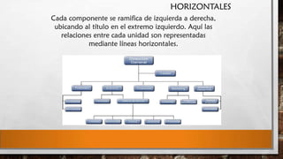 HORIZONTALES
Cada componente se ramifica de izquierda a derecha,
ubicando al título en el extremo izquierdo. Aquí las
relaciones entre cada unidad son representadas
mediante líneas horizontales.

 