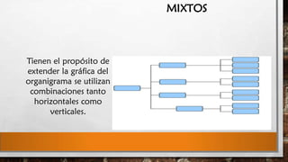 MIXTOS

Tienen el propósito de
extender la gráfica del
organigrama se utilizan
combinaciones tanto
horizontales como
verticales.

 