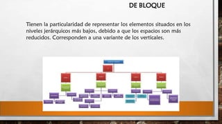 DE BLOQUE
Tienen la particularidad de representar los elementos situados en los
niveles jerárquicos más bajos, debido a que los espacios son más
reducidos. Corresponden a una variante de los verticales.

 