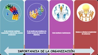 Es de carácter continuo
(expansión, contracción, nuevos
productos)

Es un medio que establece la
mejor manera de alanzar los
objetivos.

Evita lentitud e ineficiencia

IMPORTANCIA DE LA ORGANIZACIÓN

Reduce o elimina la duplicidad
de esfuerzos

 