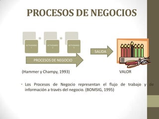 PROCESOS DE NEGOCIOS
(Hammer y Champy, 1993) VALOR
• Los Procesos de Negocio representan el flujo de trabajo y de
información a través del negocio. (BOMSIG, 1995)
ACTIVIDADES
I
ACTIVIDADES
2
ACTIVIDADES
3
PROCESOS DE NEGOCIO
SALIDA
 