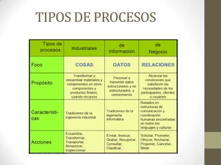 TIPOS DE PROCESOS
 