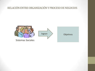 RELACIÓNENTREORGANIZACIÓNYPROCESODENEGOCIOS
Sistemas Sociales
logran Objetivos
 