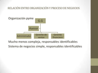 RELACIÓNENTREORGANIZACIÓNYPROCESODENEGOCIOS
Organización pyme
Mucho menos compleja, responsables identificables
Sistema de negocios simple, responsables identificables
G.G
Administrador
Gerente de
ventas
Gerente
financiero
Asesor
 