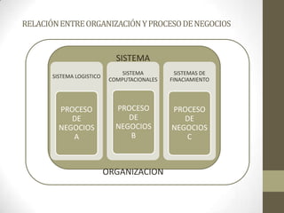 RELACIÓNENTREORGANIZACIÓNYPROCESODENEGOCIOS
SISTEMA
ORGANIZACION
SISTEMA LOGISTICO
PROCESO
DE
NEGOCIOS
A
SISTEMA
COMPUTACIONALES
PROCESO
DE
NEGOCIOS
B
SISTEMAS DE
FINACIAMIENTO
PROCESO
DE
NEGOCIOS
C
 