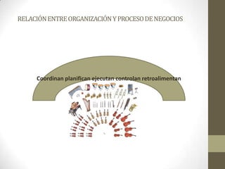 RELACIÓNENTREORGANIZACIÓNYPROCESODENEGOCIOS
Coordinan planifican ejecutan controlan retroalimentan
 