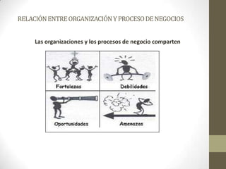 RELACIÓNENTREORGANIZACIÓNYPROCESODENEGOCIOS
Las organizaciones y los procesos de negocio comparten
 