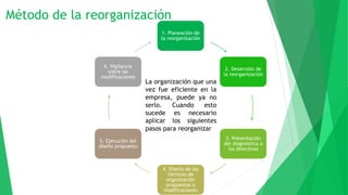 Método de la reorganización
 La organización que una
vez fue eficiente en la
empresa, puede ya no
serlo. Cuando esto
sucede es necesario
aplicar los siguientes
pasos para reorganizar
1. Planeación de
la reorganización
2. Desarrollo de
la reorganización
3. Presentación
del diagnóstico a
los directivos
4. Diseño de las
técnicas de
organización
propuestas o
modificaciones
5. Ejecución del
diseño propuesto
6. Vigilancia
sobre las
modificaciones
 