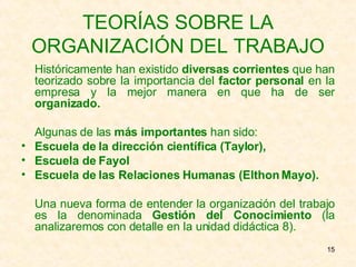 TEORÍAS SOBRE LA ORGANIZACIÓN DEL TRABAJO Históricamente han existido  diversas corrientes  que han teorizado sobre la importancia del  factor personal  en la empresa y la mejor manera en que ha de ser  organizado. Algunas de las  más importantes  han sido: Escuela de la dirección científica (Taylor),  Escuela de Fayol  Escuela de las Relaciones Humanas (Elthon Mayo).   Una nueva forma de entender la organización del trabajo es la denominada  Gestión del Conocimiento  (la analizaremos con detalle en la unidad didáctica 8). 
