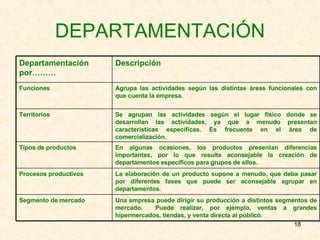 DEPARTAMENTACIÓN Una empresa puede dirigir su producción a distintos segmentos de mercado.  Puede realizar, por ejemplo, ventas a grandes hipermercados, tiendas, y venta directa al público. Segmento de mercado La elaboración de un producto supone a menudo, que deba pasar por diferentes fases que puede ser aconsejable agrupar en departamentos. Procesos productivos En algunas ocasiones, los productos presentan diferencias importantes, por lo que resulta aconsejable la creación de departamentos específicos para grupos de ellos. Tipos de productos Se agrupan las actividades según el lugar físico donde se desarrollan las actividades, ya que a menudo presentan características específicas. Es frecuente en el área de comercialización. Territorios Agrupa las actividades según las distintas áreas funcionales con que cuenta la empresa. Funciones Descripción Departamentación por……… 