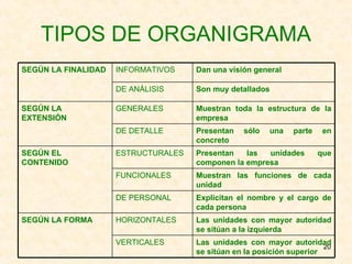 TIPOS DE ORGANIGRAMA Las unidades con mayor autoridad se sitúan en la posición superior VERTICALES Las unidades con mayor autoridad se sitúan a la izquierda HORIZONTALES SEGÚN LA FORMA Explicitan el nombre y el cargo de cada persona DE PERSONAL Muestran las funciones de cada unidad FUNCIONALES Presentan las unidades que componen la empresa ESTRUCTURALES SEGÚN EL CONTENIDO Presentan sólo una parte en concreto DE DETALLE Muestran toda la estructura de la empresa GENERALES SEGÚN LA EXTENSIÓN Son muy detallados DE ANÁLISIS Dan una visión general INFORMATIVOS SEGÚN LA FINALIDAD 