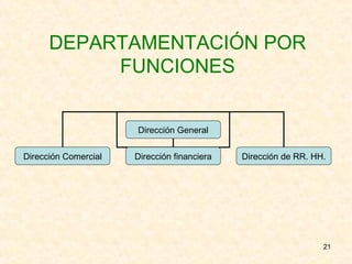 DEPARTAMENTACIÓN POR FUNCIONES Dirección General Dirección Comercial Dirección financiera Dirección de RR. HH. 