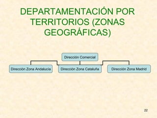 DEPARTAMENTACIÓN POR TERRITORIOS (ZONAS GEOGRÁFICAS) Dirección Comercial Dirección Zona Andalucía Dirección Zona Cataluña Dirección Zona Madrid 