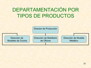 DEPARTAMENTACIÓN POR TIPOS DE PRODUCTOS Director de Producción Dirección de  Muebles de Cocina Dirección de Mobiliario de Oficina Dirección de Mueble Metálico 