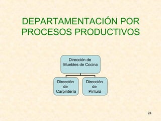 DEPARTAMENTACIÓN POR PROCESOS PRODUCTIVOS Dirección de  Muebles de Cocina Dirección  de  Carpintería Dirección  de  Pintura 