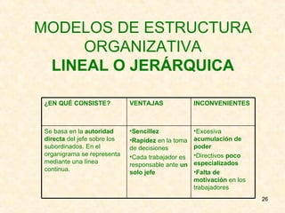 MODELOS DE ESTRUCTURA ORGANIZATIVA LINEAL O JERÁRQUICA Excesiva  acumulación de poder Directivos  poco especializados Falta de motivación  en los trabajadores Sencillez Rapidez  en la toma de decisiones Cada trabajador es responsable ante  un solo jefe Se basa en la  autoridad directa  del jefe sobre los subordinados. En el organigrama se representa mediante una línea continua. INCONVENIENTES  VENTAJAS ¿EN QUÉ CONSISTE? 