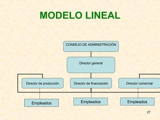 MODELO LINEAL Empleados CONSEJO DE ADMINISTRACIÓN Director general Director de producción Director de financiación Director comercial Empleados Empleados Empleados 