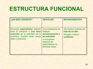 ESTRUCTURA FUNCIONAL INCONVENIENTES  VENTAJAS ¿EN QUÉ CONSISTE? Se reciben órdenes de  más de un jefe Pueden crearse  conflictos Los empleados se dedican  exclusivamente a su actividad La empresa dispone de especialistas en diversas áreas Diversos  especialistas  dedican todo su esfuerzo a  una tarea concreta  de la actividad de la empresa. Pueden tener varios jefes o directivos 