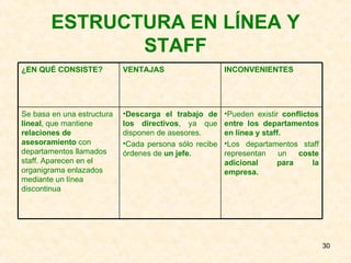 ESTRUCTURA EN LÍNEA Y STAFF Pueden existir  conflictos entre los departamentos en línea y staff. Los departamentos staff representan un  coste adicional para la empresa. Descarga el trabajo de los directivos , ya que disponen de asesores. Cada persona sólo recibe órdenes de  un jefe. Se basa en una estructura  lineal , que mantiene  relaciones de asesoramiento  con departamentos llamados staff. Aparecen en el organigrama enlazados mediante un línea discontinua INCONVENIENTES  VENTAJAS ¿EN QUÉ CONSISTE? 