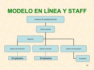 MODELO EN LÍNEA Y STAFF Empleados Empleados CONSEJO DE ADMINISTRACIÓN Director general Director de Producción Director comercial Asesores Director de financiación Empleados 