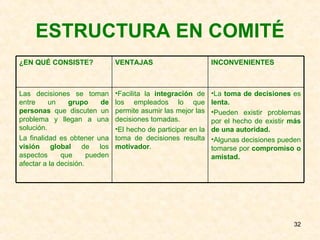 ESTRUCTURA EN COMITÉ La  toma de decisiones  es  lenta. Pueden existir problemas por el hecho de existir  más de una autoridad. Algunas decisiones pueden tomarse por  compromiso o amistad. Facilita la  integración  de los empleados lo que permite asumir las mejor las decisiones tomadas. El hecho de participar en la toma de decisiones resulta  motivador . Las decisiones se toman entre un  grupo de personas  que discuten un problema y llegan a una solución. La finalidad es obtener una  visión global  de los aspectos que pueden afectar a la decisión. INCONVENIENTES VENTAJAS ¿EN QUÉ CONSISTE? 