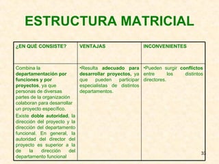ESTRUCTURA MATRICIAL Pueden surgir  conflictos  entre los distintos directores. Resulta  adecuado para desarrollar proyectos,  ya que pueden participar especialistas de distintos departamentos. Combina la  departamentación por funciones y por proyectos , ya que personas de diversas partes de la organización colaboran para desarrollar un proyecto específico. Existe  doble autoridad , la dirección del proyecto y la dirección del departamento funcional. En general, la autoridad del director del proyecto es superior a la de la dirección del departamento funcional INCONVENIENTES VENTAJAS ¿EN QUÉ CONSISTE? 