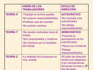 ESTILO DE DIRECCIÓN VISIÓN DE LOS TRABAJADORES El estilo de dirección tendrá que adaptarse a las características del grupo humano y al tipo de tarea La realidad de la empresa es muy variada TEORÍA Z DEMOCRÁTICO Fomenta la participación de los subordinados Apoya sus iniciativas Delega responsabilidades Se sienten motivados hacia el trabajo Son responsables y creativos Se interesan por el resultado del trabajo TEORÍA Y AUTOCRÁTICO No consulta a los subordinados No delega responsabilidades Trabajan lo mínimo posible No quieren responsabilidades Prefieren que les manden No quieren cambios TEORÍA X 