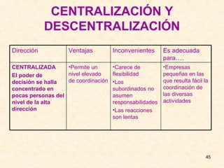CENTRALIZACIÓN Y DESCENTRALIZACIÓN Empresas pequeñas en las que resulta fácil la coordinación de las diversas actividades Carece de flexibilidad Los subordinados no asumen responsabilidades Las reacciones son lentas Permite un nivel elevado de coordinación CENTRALIZADA El poder de decisión se halla concentrado en pocas personas del nivel de la alta dirección Es adecuada para…. Inconvenientes Ventajas  Dirección 