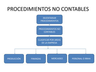 PROCEDIMIENTOS NO CONTABLES
                      INVENTARIAR
                    PROCEDIMIENTOS


                   PROCEDIMIENTOS NO
                       CONTABLES


                  CLASIFICAR POR AREAS
                     DE LA EMPRESA




PRODUCCIÓN   FINANZAS        MERCADEO    PERSONAL O RRHH
 