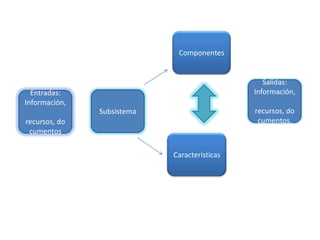 Componentes


                                                 Salidas:
  Entradas:                                   Información,
Información,
               Subsistema                     recursos, do
recursos, do                                   cumentos.
 cumentos

                            Características
 