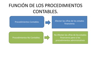 FUNCIÓN DE LOS PROCEDIMIENTOS
         CONTABLES.
   Procedimientos Contables    Afectan las cifras de los estados
                                         financieros



                               No Afectan las cifras de los estados
 Procedimientos No Contables         financieros pero si los
                                procedimientos administrativos
 