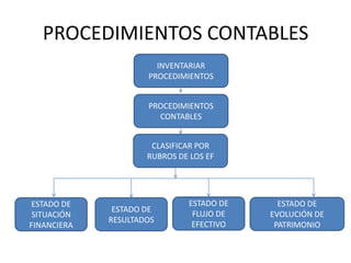 PROCEDIMIENTOS CONTABLES
                       INVENTARIAR
                     PROCEDIMIENTOS


                     PROCEDIMIENTOS
                       CONTABLES


                      CLASIFICAR POR
                     RUBROS DE LOS EF




 ESTADO DE                     ESTADO DE     ESTADO DE
              ESTADO DE
 SITUACIÓN                      FLUJO DE   EVOLUCIÓN DE
             RESULTADOS
FINANCIERA                      EFECTIVO    PATRIMONIO
 