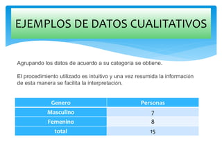 Genero Personas
Masculino 7
Femenino 8
total 15
EJEMPLOS DE DATOS CUALITATIVOS
Agrupando los datos de acuerdo a su categoría se obtiene.
El procedimiento utilizado es intuitivo y una vez resumida la información
de esta manera se facilita la interpretación.
 