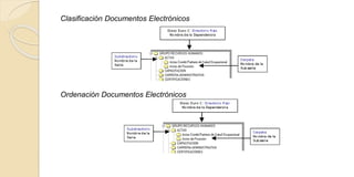 Clasificación Documentos Electrónicos 
Ordenación Documentos Electrónicos 
 