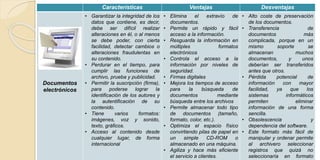 Características Ventajas Desventajas 
Documentos 
electrónicos 
• Garantizar la integridad de los 
datos que contiene, es decir, 
debe ser difícil realizar 
alteraciones en él, o al menos 
se debe poder, con cierta 
facilidad, detectar cambios o 
alteraciones fraudulentas en 
su contenido. 
• Perdurar en el tiempo, para 
cumplir las funciones de 
archivo, prueba y publicidad. 
• Permitir la suscripción (firma), 
para poderse lograr la 
identificación de los autores y 
la autentificación de su 
contenido. 
• Tiene varios formatos: 
imágenes, voz y sonido, 
texto, gráficos. 
• Acceso al contenido desde 
cualquier lugar, de forma 
internacional 
• Elimina el extravío de 
documentos. 
• Permite un rápido y fácil 
acceso a la información. 
• Resguarda la información en 
múltiples formatos 
electrónicos 
• Controla el acceso a la 
información por niveles de 
seguridad. 
• Firmas digitales 
• Mejora los tiempos de acceso 
para la búsqueda de 
documentos mediante 
búsqueda entre los archivos 
• Permite almacenar todo tipo 
de documentos (tamaño, 
formato, color, etc.). 
• Optimiza el espacio físico 
convirtiendo pilas de papel en 
un simple CD-ROM o 
almacenado en una máquina. 
• Agiliza y hace más eficiente 
el servicio a clientes. 
• Alto coste de preservación 
de los documentos. 
• Transferencia de 
documentos más 
complicada, porque en un 
mismo soporte se 
almacenan muchos 
documentos, y unos 
deberían ser transferidos 
antes que otros. 
• Pérdida potencial de 
información con mayor 
facilidad, ya que los 
sistemas informáticos 
permiten eliminar 
información de una forma 
sencilla. 
• Obsolescencia y 
dependencia del software. 
• Este formato más fácil de 
manipular y ordenar permite 
al archivero seleccionar 
registros que quizá no 
seleccionaría en formato 
 