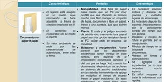 Características Ventajas Desventajas 
Documentos en 
soporte papel 
 El registro está acogido 
en un medio, cuya 
información se hace 
accesible a través de 
símbolos implícitos en él. 
 El contenido es 
inseparable de su medio 
o soporte. 
 Su valor probatorio se 
mide por las 
características de 
autenticidad, entre ellas 
la firma. 
 Manejabilidad. Una hoja de papel 
pesa menos que un PC por muy 
portátil que sea. También es todavía 
mucho más fácil manejar un conjunto 
de hojas, documento o libro, en papel, 
frente a una pantalla. Los ojos sufren 
menos. 
 Precio: El coste y el peligro asociado 
de pérdida robo o extravío hace que el 
papel sea una opción ventajosa frente 
al PC, sobre todo en entornos de 
movilidad. 
 Búsqueda y recuperación. Puede 
parecer que los documentos 
electrónicos tienen ventaja en este 
terreno, pero depende de la 
implantación tecnológica concreta y 
del uso que se haga. Así, cuando los 
documentos electrónicos se archivan 
en sistemas de archivo tradicionales 
sin las debidas herramientas de apoyo 
se multiplica el tiempo de acceso 
frente al papel tradicional. En esas 
condiciones, el papel tiene clara 
 Es necesario elaborar 
índices y disponer de 
grandes y cuidados 
lugares de almacenaje. 
 Es necesario depurar los 
archivos frecuentemente, 
con la consecuente 
pérdida de tiempo que 
eso genera. 
 Desgaste y riesgos de 
rotura o pérdida por la 
manipulación. 
 Pérdida de tiempo en la 
búsqueda de 
documentos. 
 Retraso en firmas y 
autorizaciones 
 Se agrupan en 
expedientes por lo que 
necesitan mucho 
espacio. 
 Es difícil recuperar y 
tratar la información con 
rapidez. 
