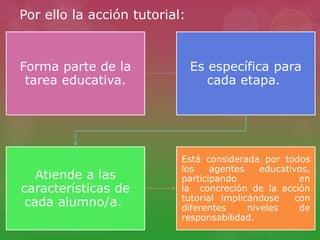 Por ello la acción tutorial:
Forma parte de la
tarea educativa.
Es específica para
cada etapa.
Atiende a las
características de
cada alumno/a.
Está considerada por todos
los agentes educativos,
participando en
la concreción de la acción
tutorial implicándose con
diferentes niveles de
responsabilidad.
 