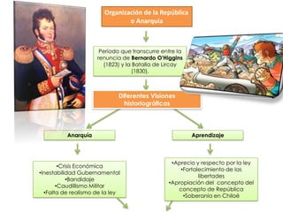 Organización de La República de CHILE | PPTX