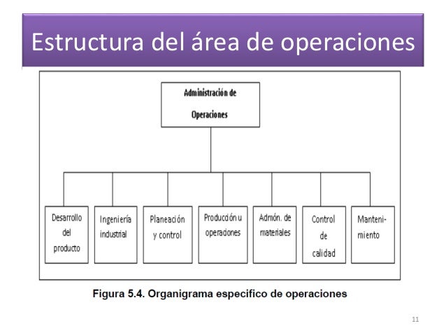 Organización de las Operaciones