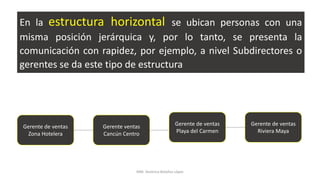 En la estructura horizontal se ubican personas con una
misma posición jerárquica y, por lo tanto, se presenta la
comunicación con rapidez, por ejemplo, a nivel Subdirectores o
gerentes se da este tipo de estructura
Gerente de ventas
Zona Hotelera
Gerente ventas
Cancún Centro
Gerente de ventas
Playa del Carmen
Gerente de ventas
Riviera Maya
MM. Verónica Bolaños López
 